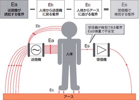 人体通信図1